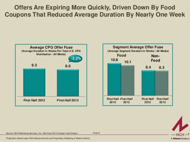 coupon industry data